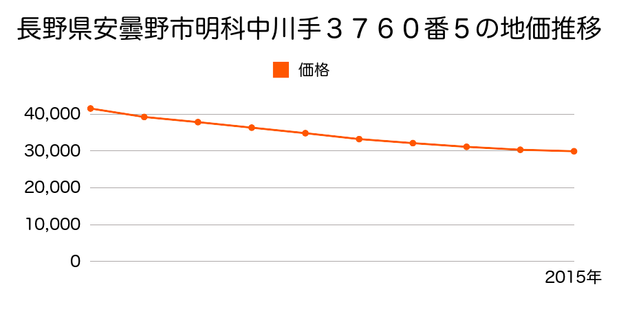 長野県安曇野市明科中川手３７６０番５外の地価推移のグラフ