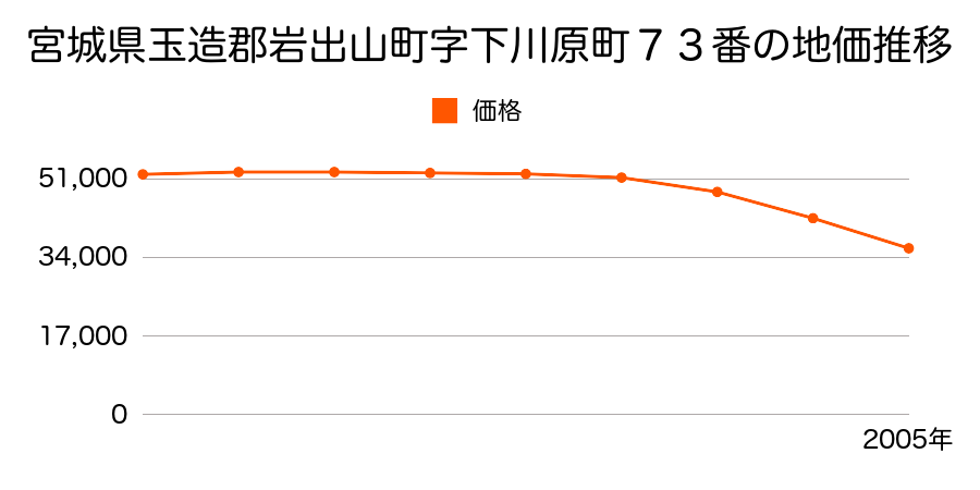 宮城県玉造郡岩出山町字下川原町７４番１外の地価推移のグラフ