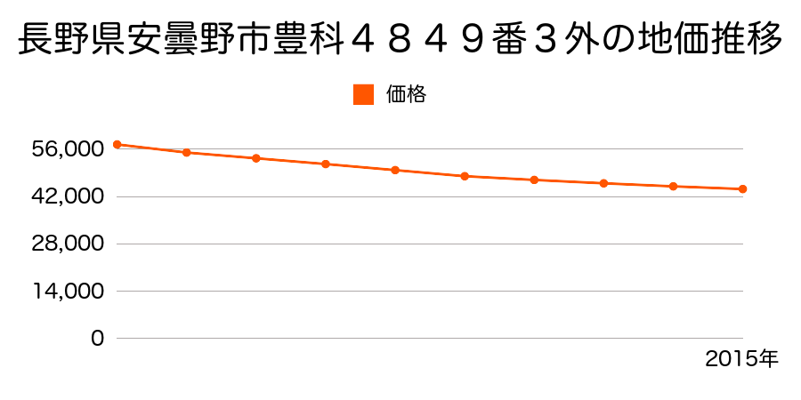 長野県安曇野市豊科４８４９番３外の地価推移のグラフ