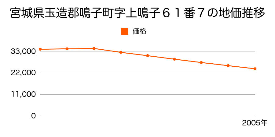 宮城県玉造郡鳴子町字上鳴子６１番７の地価推移のグラフ