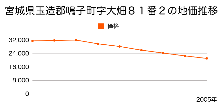 宮城県玉造郡鳴子町字大畑８１番２の地価推移のグラフ