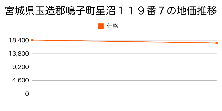 宮城県玉造郡鳴子町星沼１１９番７の地価推移のグラフ