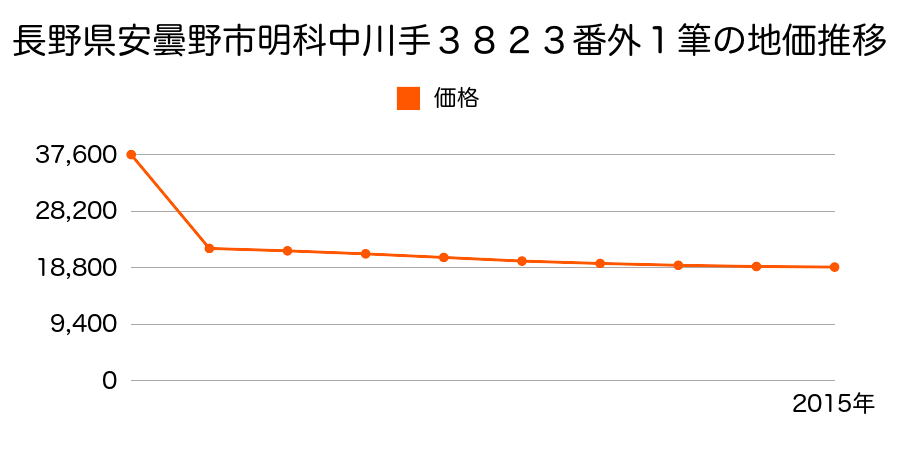 長野県安曇野市堀金烏川３３３２番の地価推移のグラフ