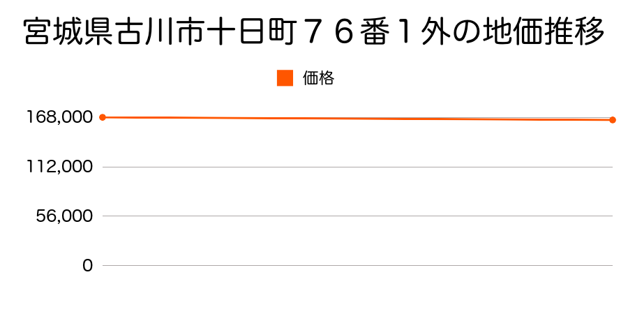 宮城県古川市十日町７６番１外の地価推移のグラフ