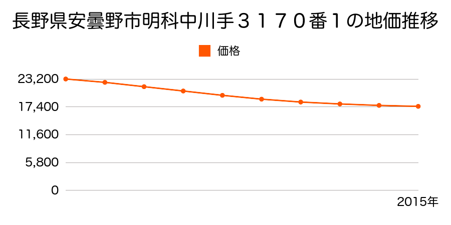 長野県安曇野市明科中川手２２３５番２の地価推移のグラフ