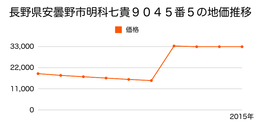 長野県安曇野市三郷明盛１２７４番５５の地価推移のグラフ