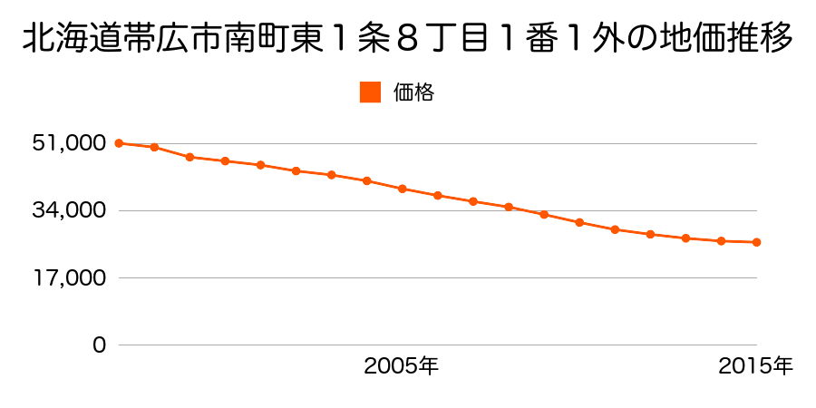 北海道帯広市西１５条南３４丁目６番４外の地価推移のグラフ