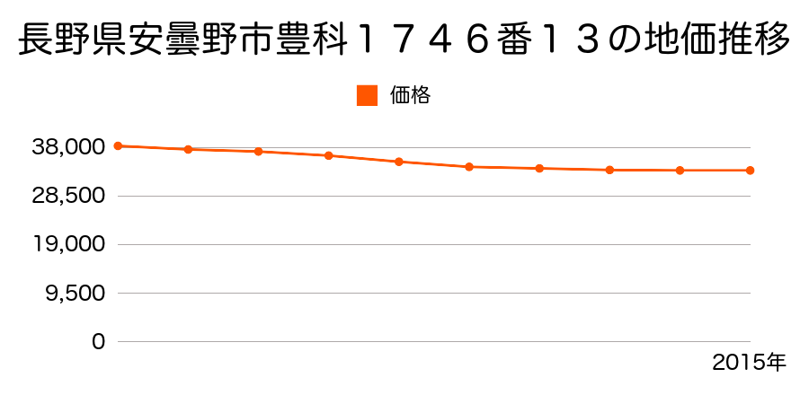 長野県安曇野市豊科１７４６番１３の地価推移のグラフ