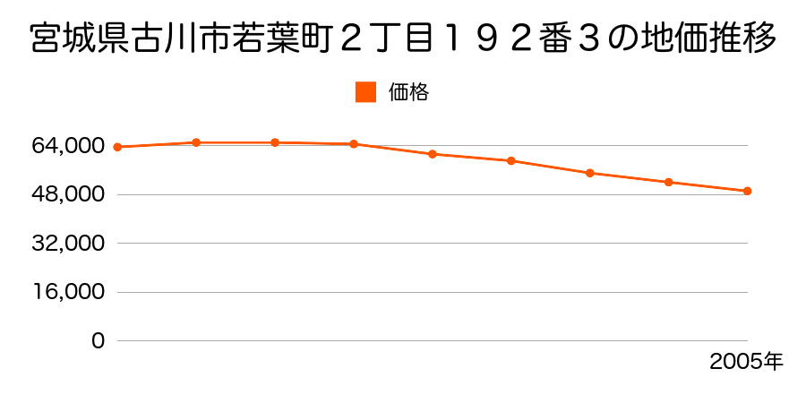 宮城県古川市若葉町２丁目１９２番３の地価推移のグラフ