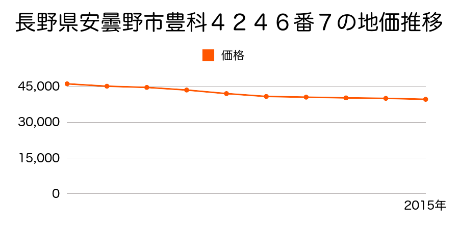長野県安曇野市豊科４２４６番７の地価推移のグラフ