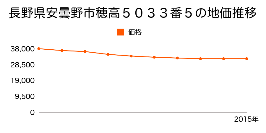 長野県安曇野市穂高柏原６５８番８の地価推移のグラフ