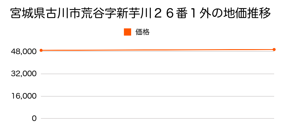 宮城県古川市荒谷字新芋川２６番１外の地価推移のグラフ