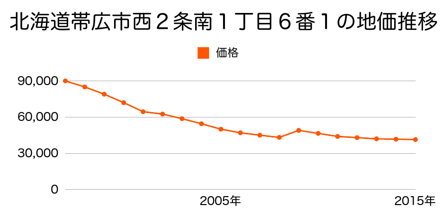 北海道帯広市西２１条南３丁目２番６の地価推移のグラフ