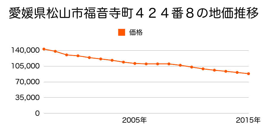 愛媛県松山市松末２丁目１１６番４の地価推移のグラフ