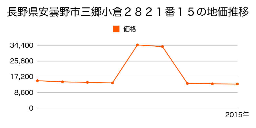 長野県安曇野市豊科南穂高５３９１番の地価推移のグラフ