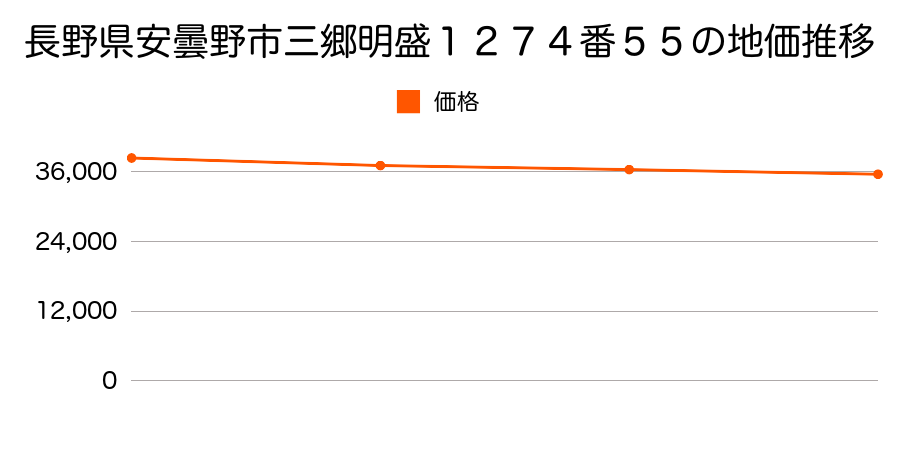 長野県安曇野市三郷明盛１２７４番５５の地価推移のグラフ