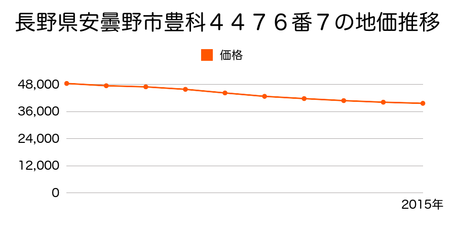 長野県安曇野市豊科４４７６番７の地価推移のグラフ