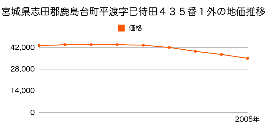 宮城県志田郡鹿島台町平渡字巳待田４３５番１外の地価推移のグラフ