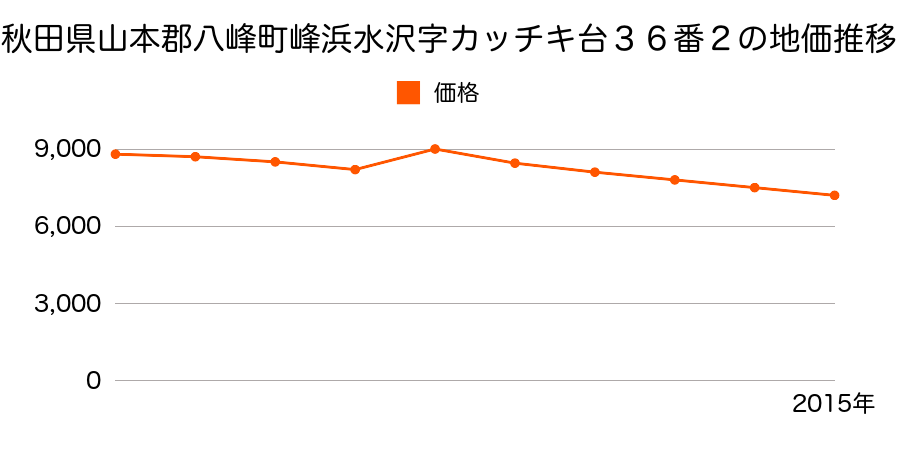 秋田県山本郡八峰町峰浜水沢字カッチキ台１０番１１の地価推移のグラフ