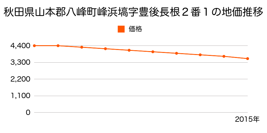 秋田県山本郡八峰町峰浜塙字豊後長根２番１の地価推移のグラフ