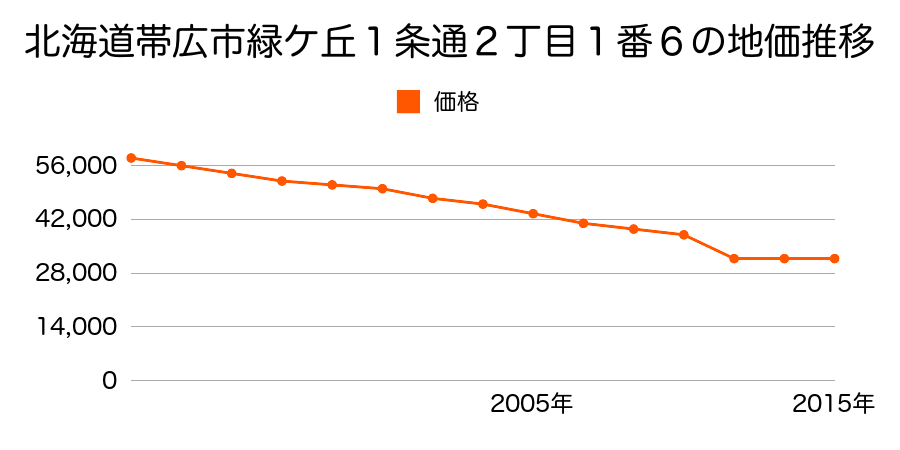 北海道帯広市西１６条北１丁目２５番８外の地価推移のグラフ