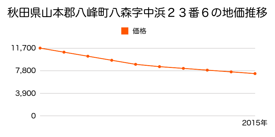 秋田県山本郡八峰町八森字中浜２３番６内の地価推移のグラフ