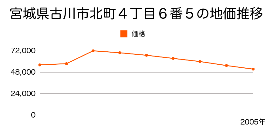宮城県古川市幸町２丁目１６９番３の地価推移のグラフ