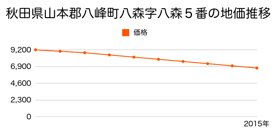秋田県山本郡八峰町八森字八森５番の地価推移のグラフ