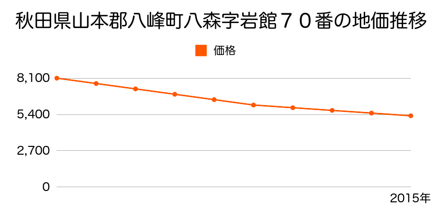 秋田県山本郡八峰町八森字岩館７０番内の地価推移のグラフ