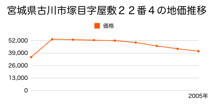 宮城県古川市福沼２丁目６０番３１の地価推移のグラフ