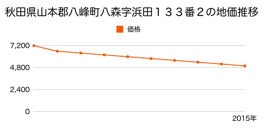 秋田県山本郡八峰町八森字浜田１１３番１の地価推移のグラフ