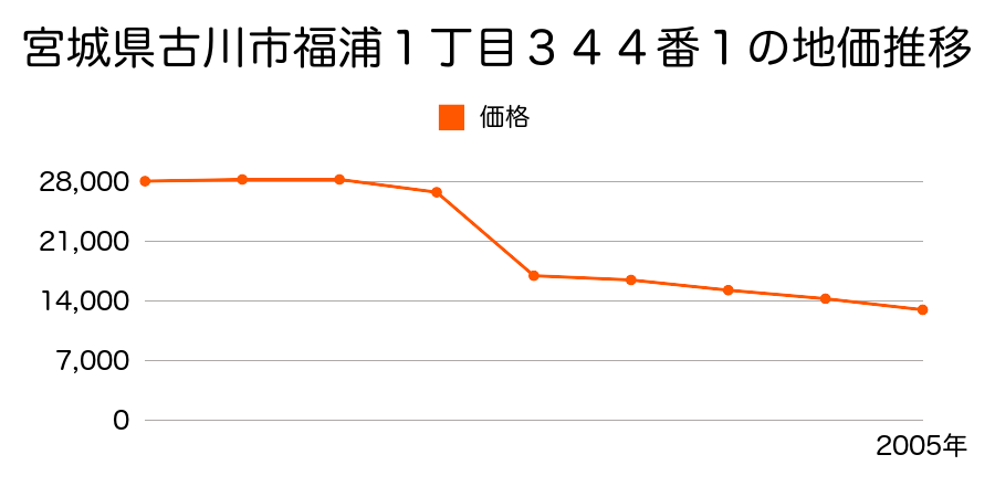 宮城県古川市大幡字谷地田９７番１の地価推移のグラフ