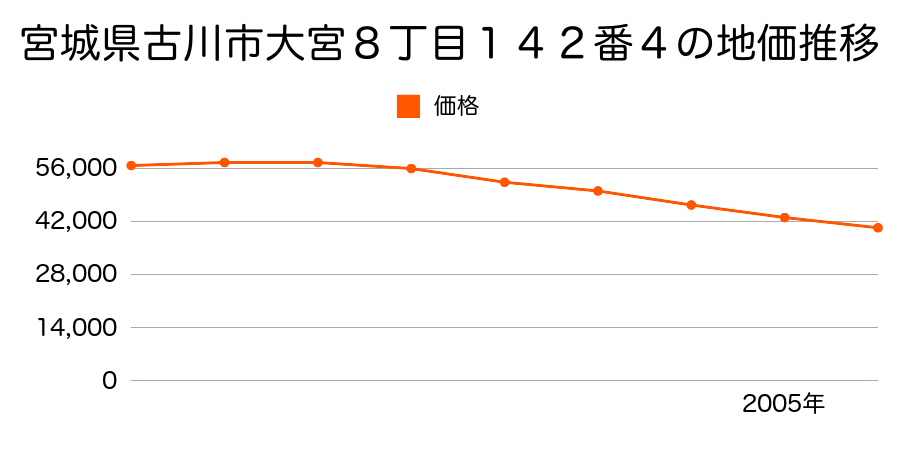 宮城県古川市大宮８丁目１４２番４の地価推移のグラフ