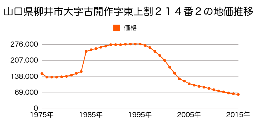 山口県柳井市中央２丁目２０７番２の地価推移のグラフ