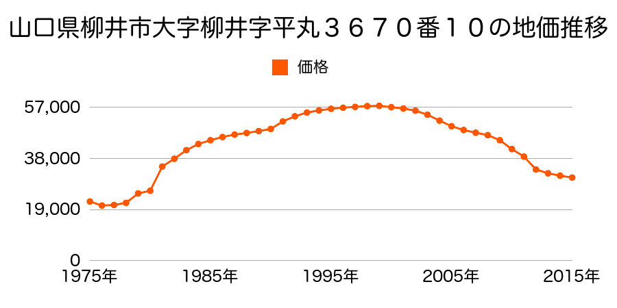 山口県柳井市柳井字尾尻３７９７番１外の地価推移のグラフ