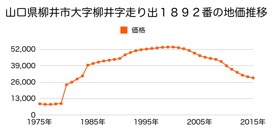 山口県柳井市古開作字広瀬４５０番８の地価推移のグラフ