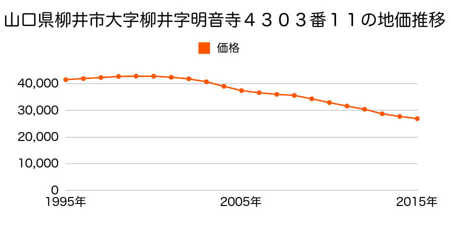 山口県柳井市柳井字明音寺４３０３番１１の地価推移のグラフ