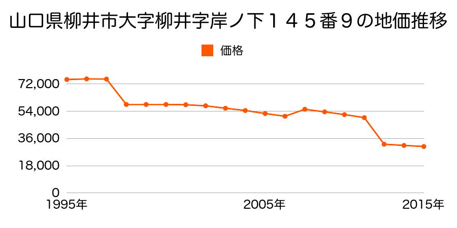 山口県柳井市柳井字三本松１０００番５３外の地価推移のグラフ