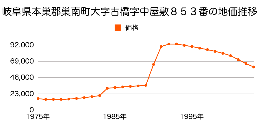 岐阜県本巣郡巣南町大字横屋字中吹４８９番１の地価推移のグラフ