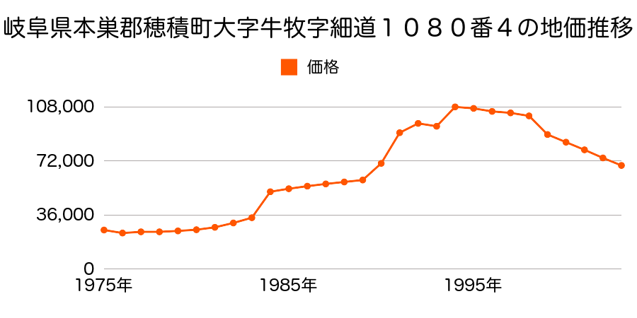 岐阜県本巣郡穂積町牛牧字明治１０２４番３の地価推移のグラフ