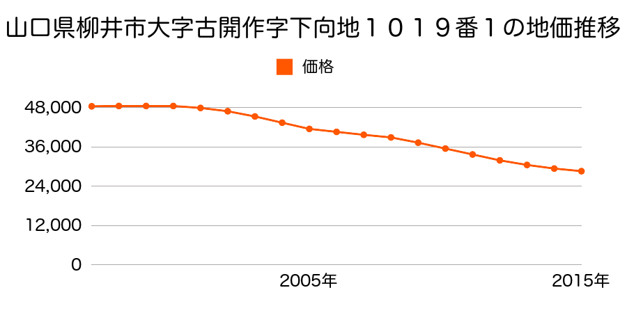 山口県柳井市古開作字下向地１０１９番１の地価推移のグラフ
