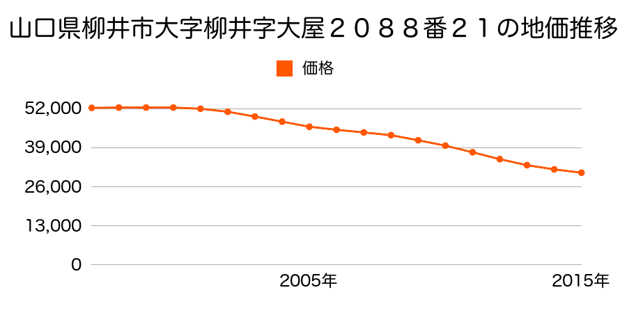 山口県柳井市柳井字大屋２０８８番２１の地価推移のグラフ