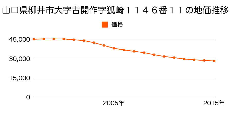 山口県柳井市古開作字狐崎１１４６番１１の地価推移のグラフ