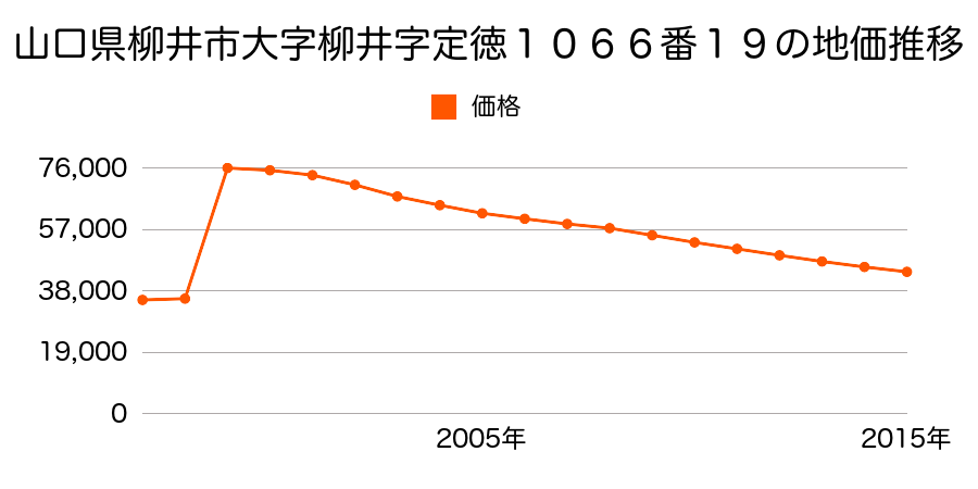 山口県柳井市南町７丁目１０番７の地価推移のグラフ