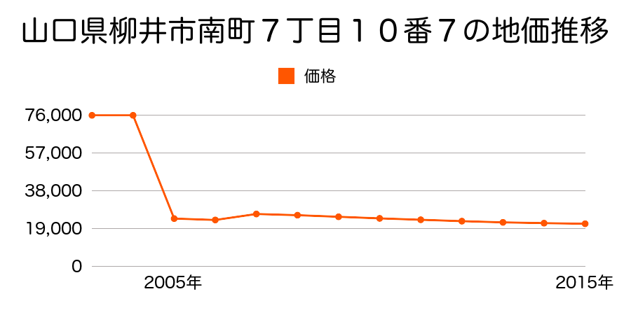 山口県柳井市大畠字浦１１２８番の地価推移のグラフ