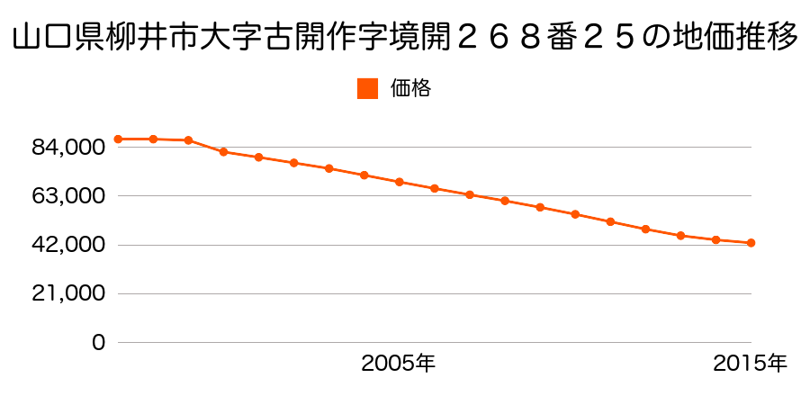 山口県柳井市中央３丁目４０５番５の地価推移のグラフ