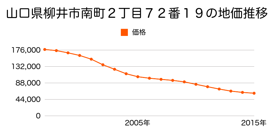 山口県柳井市南町２丁目７２番１４の地価推移のグラフ