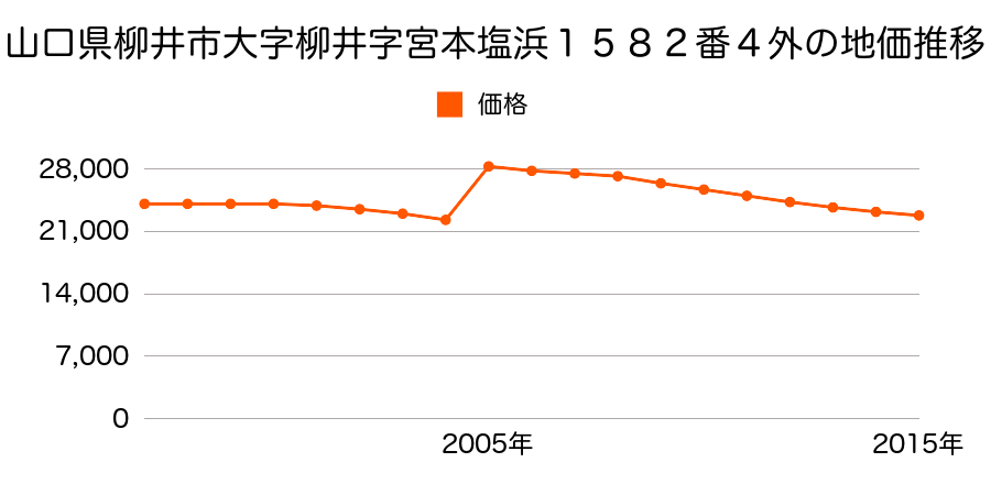 山口県柳井市南浜４丁目６７５番５３の地価推移のグラフ