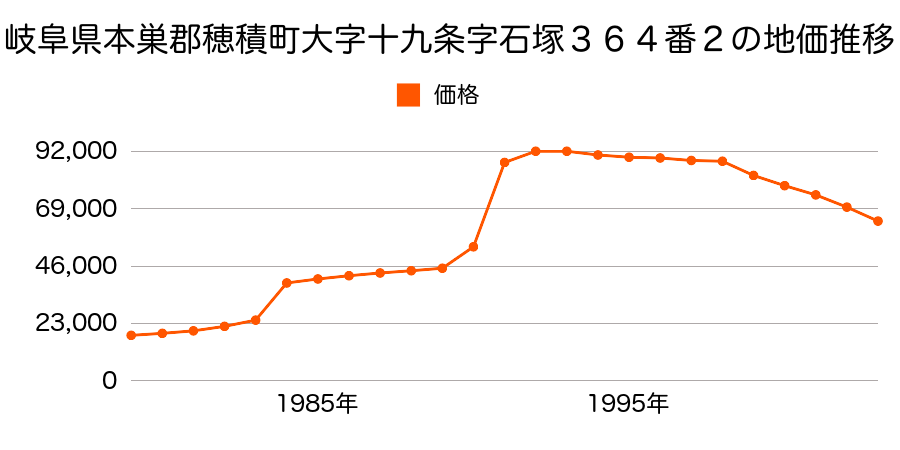 岐阜県本巣郡穂積町十九条字境前３９０番３の地価推移のグラフ