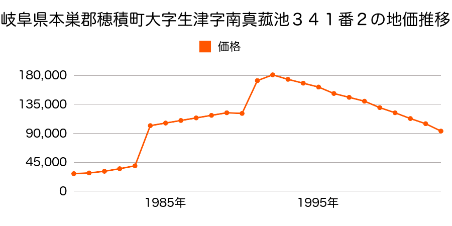 岐阜県本巣郡穂積町生津外宮前町２丁目４番の地価推移のグラフ